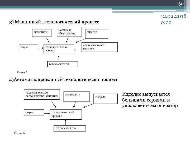 Традиционный технологический процесс