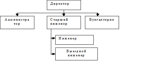 Структура сц. Организационная структура предприятия сервисного центра. Схема организационной структуры сервисного центра. Сервисный центр структура организации. Организационная структура предприятия по ремонту техники.