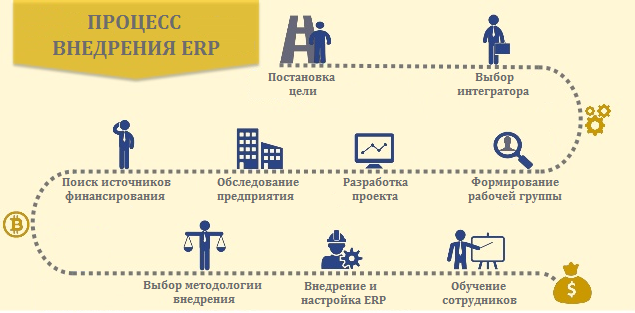 1с процесс выполнения. Этапы внедрения 1с ERP. Внедрение ERP системы. Внедрение ERP системы на предприятии. Процесс внедрения.