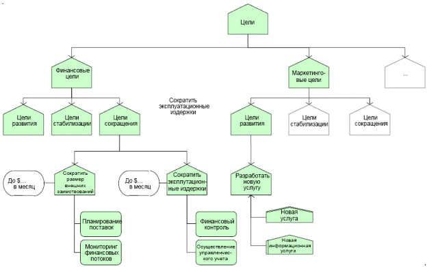 Диаграмма целей. Дерево продуктов и услуг Aris. Aris модель product Tree (дерева продуктов). Диаграмма целей Aris. Диаграмма целей (objective diagram).